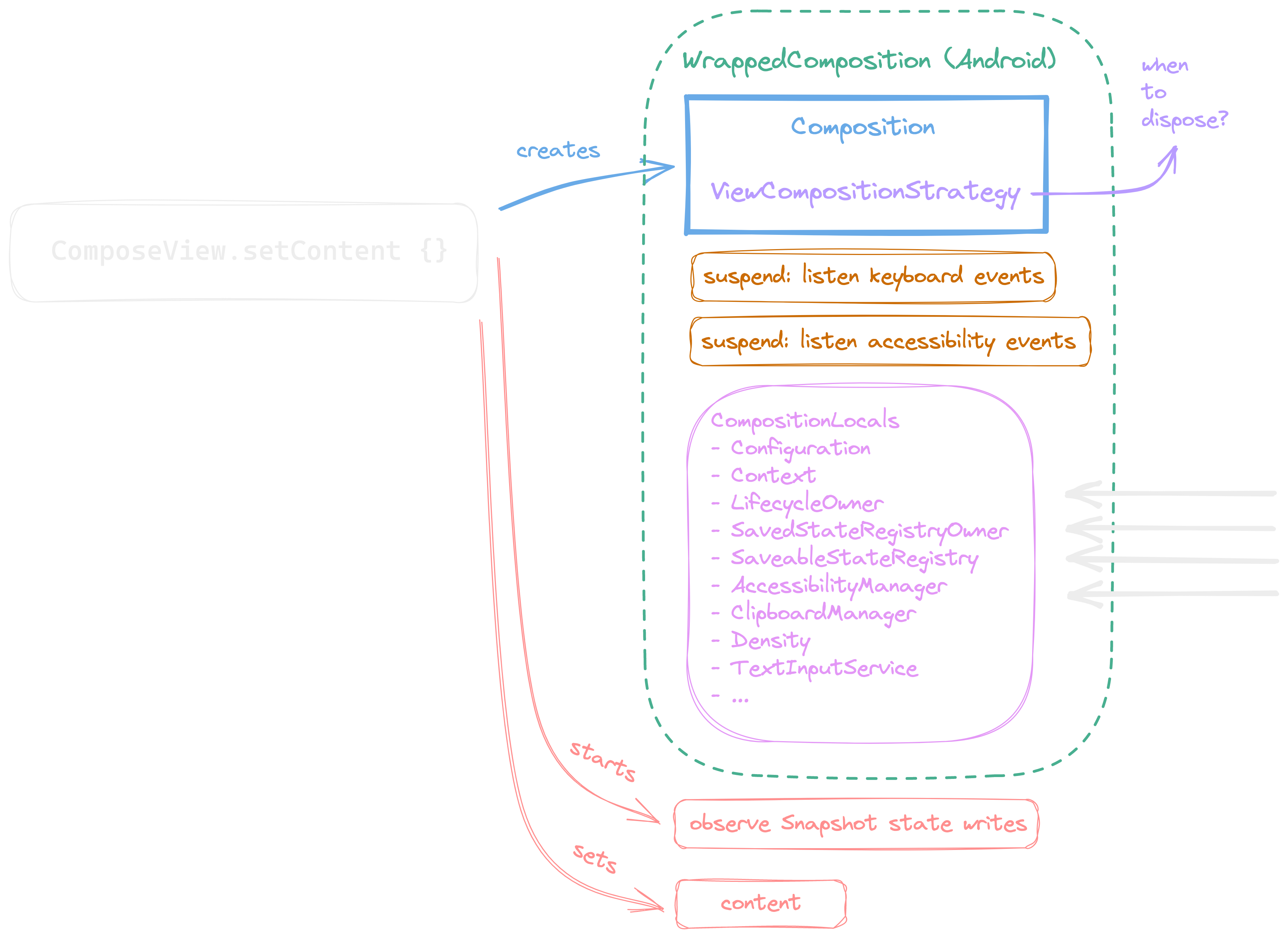 Jetpack Compose State