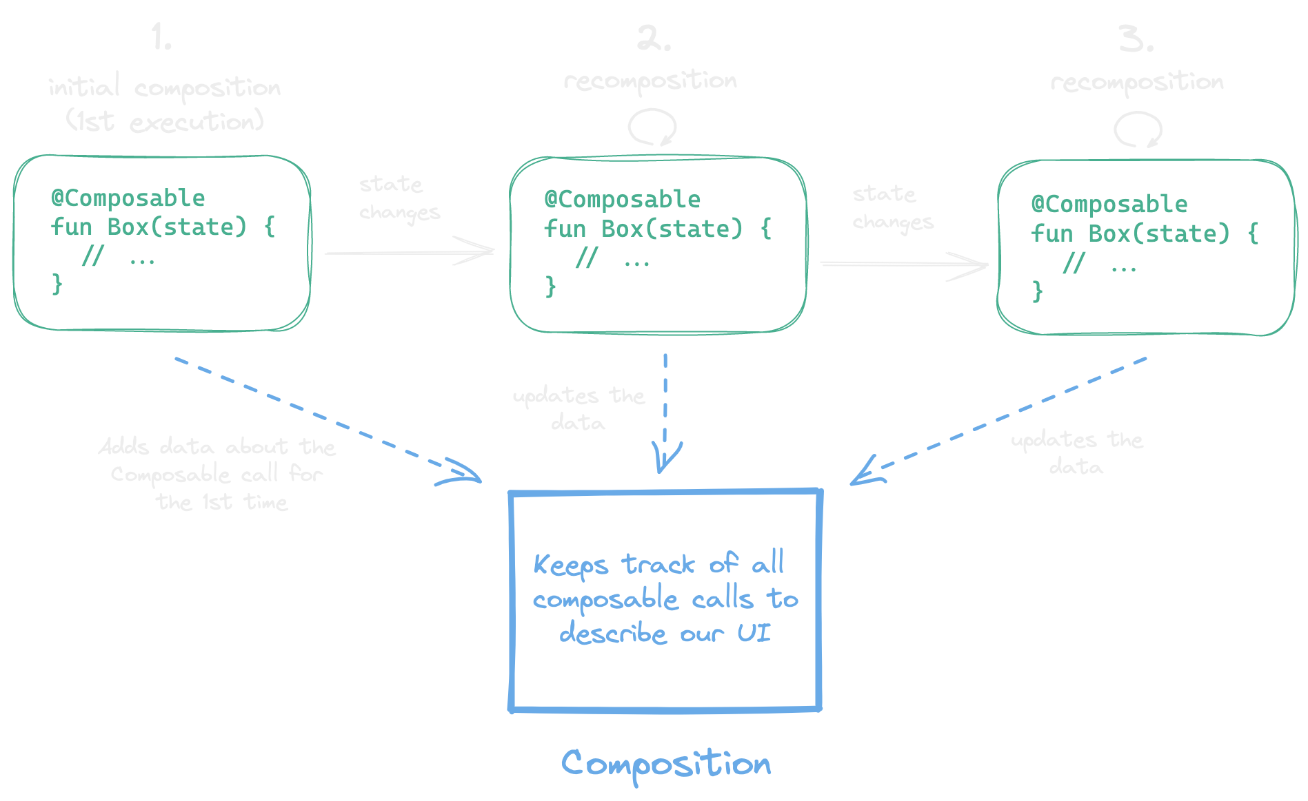 Jetpack Compose State